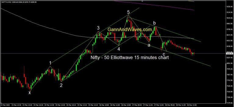 Nifty Elliott Wave Analysis 2020, Bank Nifty Analysis - GannAndWaves