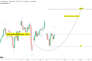 Nifty Diametric Pattern Bullish Setup - GannAndWaves.com