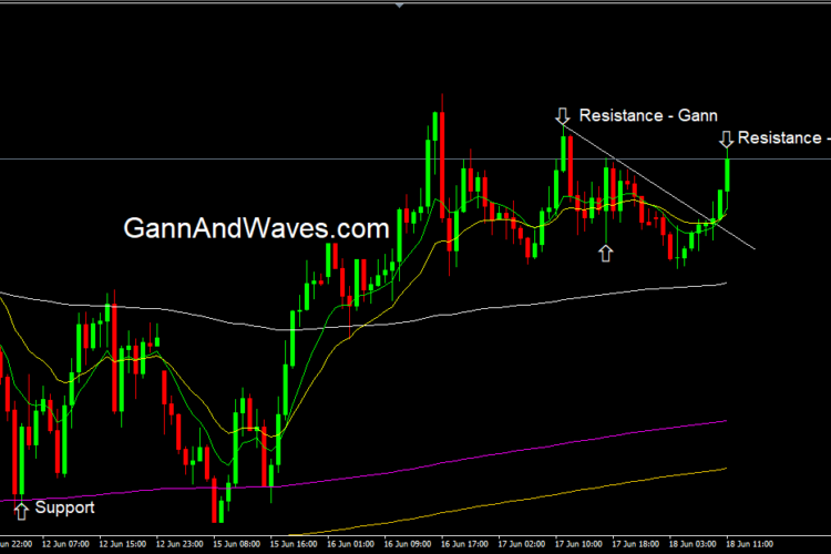 WTI Gann Resistance Intraday Gann Course In India