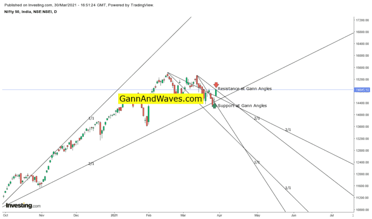 Gann Chart | Gann Angles, WD Gann, Gann square of 9 - Gannandwaves