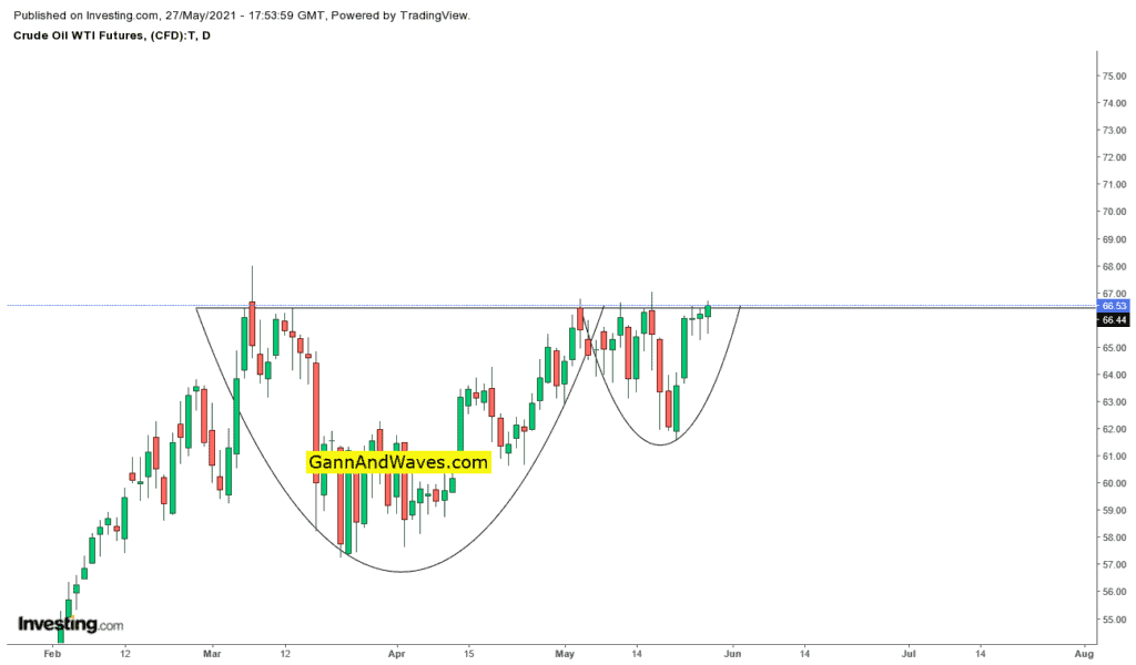 MCX Crude Oil Prices - Cup and Handle Pattern - GannAndWaves.com