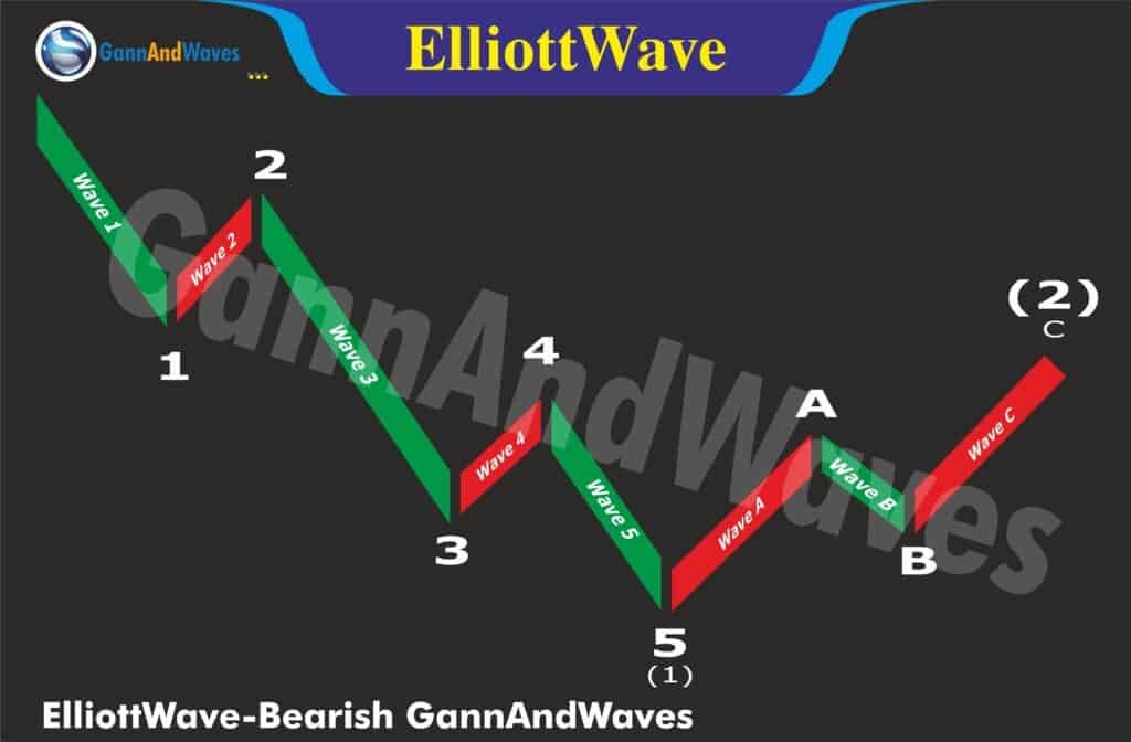 Elliott Wave 