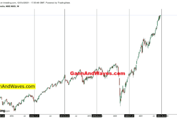 Gann Time Cycle | Gann Nifty Time Cycles